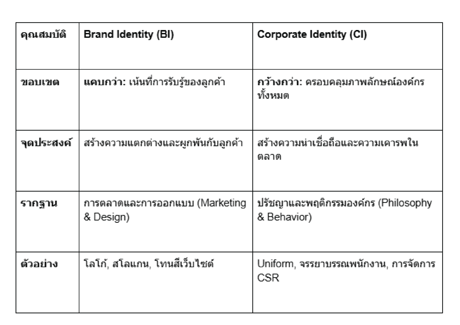 Brand Identity vs Corporate Identity ต่างกันอย่างไร? – The Design Essential