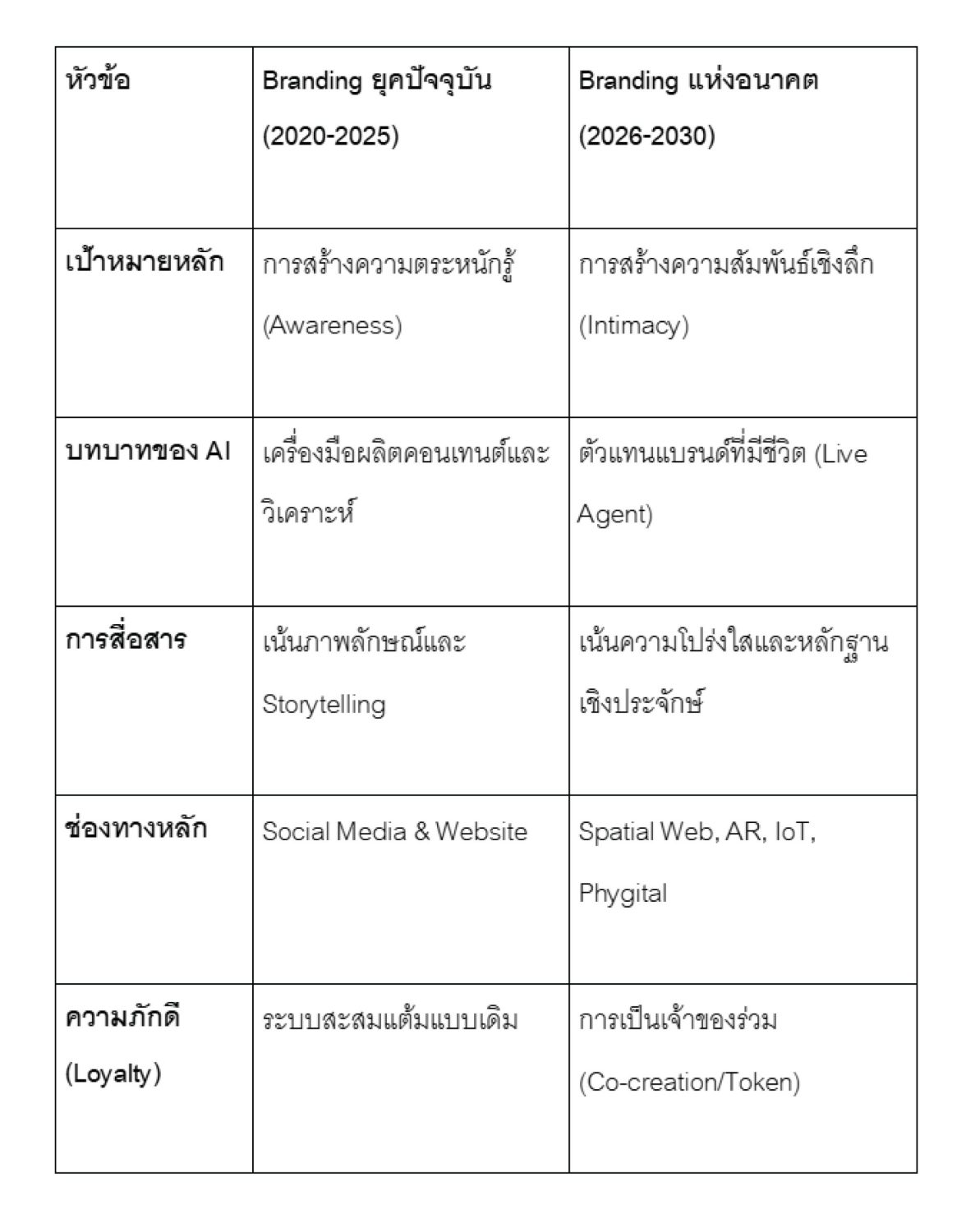 อนาคต Branding 2026–2030 | เจาะลึกเทรนด์และกลยุทธ์เปลี่ยนโลก – The Design Essential