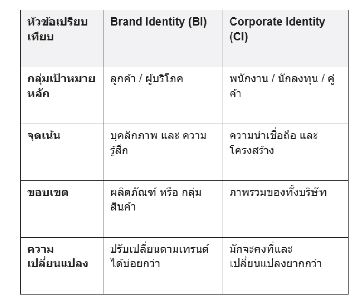 Brand Identity vs Corporate Identity ต่างกันอย่างไร? สรุปจบในที่เดียว – The Design Essential
