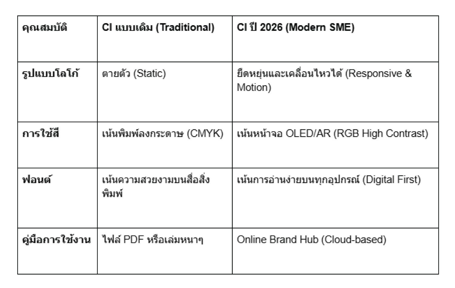 ขั้นตอนการออกแบบ CI สำหรับ SME ปี 2026 (ฉบับสมบูรณ์) | THE DESIGN ESSENTIAL CO.,LTD – The Design Essential